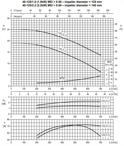 Monoblokowa pompa odśrodkowa 3DS/I 40-125/1,5