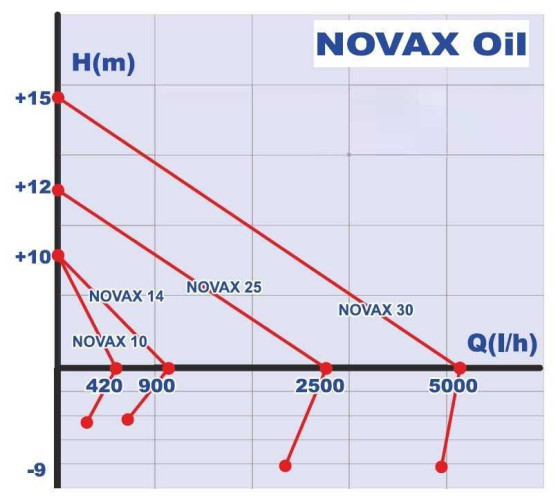 NOVAX 25 Oil Pumpe für Pflanzenöl
