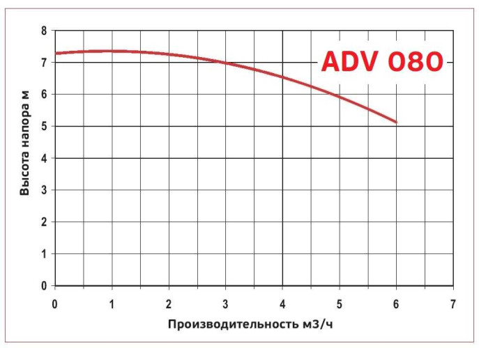Pompa do chemii odśrodkowa ADV 80/PP/250/0.75HP/2800/BSP