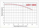 Pompa do chemii odśrodkowa ADV 80/PP/250/0.75HP/2800/BSP