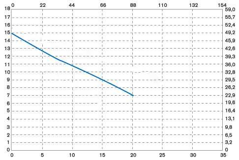 Vertikale Kreiselpumpe IM 110, PVDF, 1250 mm, VITON