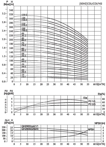 CDLF 42-10, AISI 304 насос многоступенчатый для CIP мойки