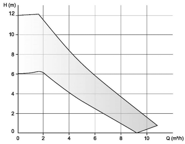 Bomba de circulación EBARA EGO EASY 40-100F con control electrónico