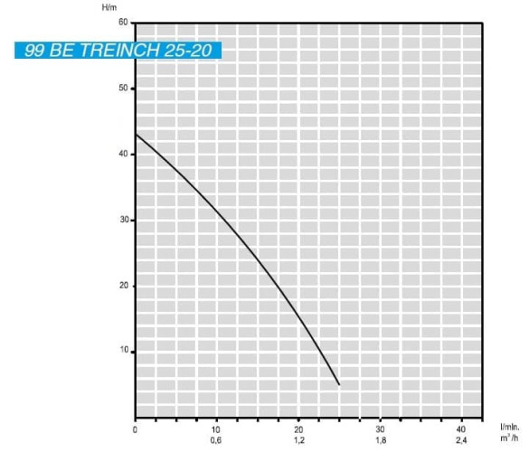 Погружной скважинный насос 3 дюйма 99 BE TREINCH 25-20, 380V