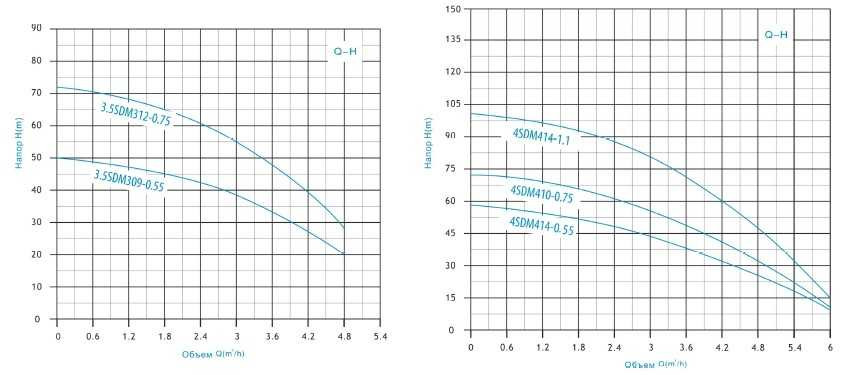 3SDM224-0.75 multistage downhole pump