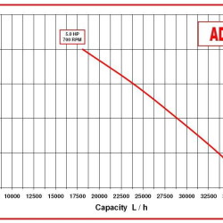Насос для меда, сахара AlphaDynamic AD65/01 3,7kW импеллерный