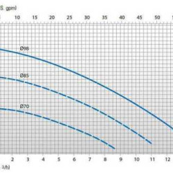 Насос з магнітною муфтою DM 10 PP з електродвигуном 0,55 кВт