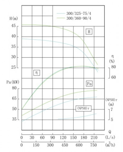 IRG TKG 300/325-75/4 (600/34), 75 kW, 1480 насос центробежный вертикальный