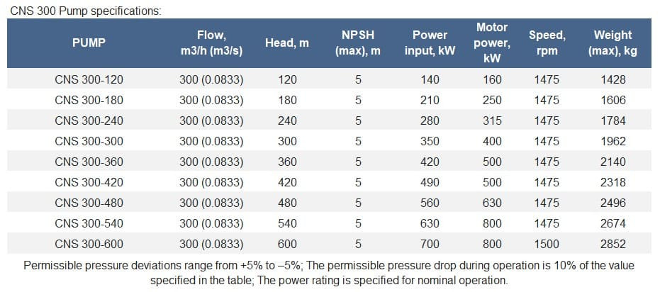 Pompe sectionnelle sur châssis CNS 300-600 multicellulaire, pour eau chaude, avec un moteur de 800 kW, 1500 tr/min