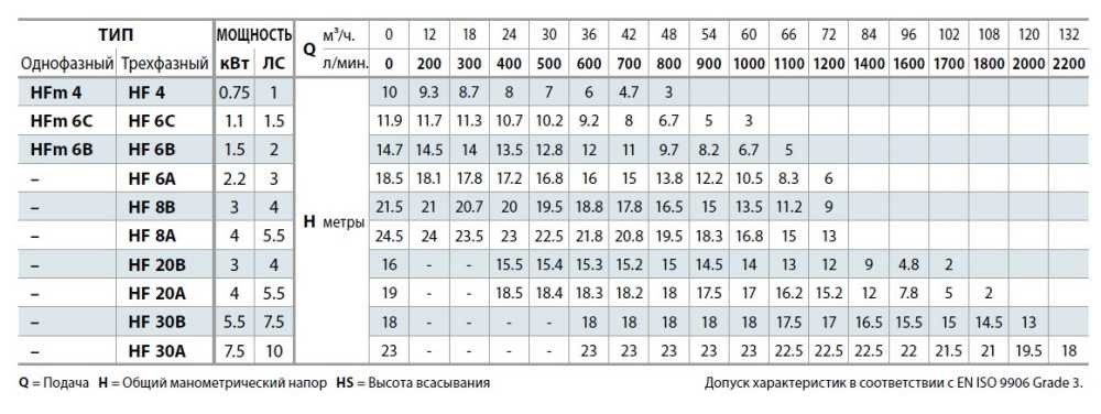 Pompe centrifuge Pedrollo HFm 6B