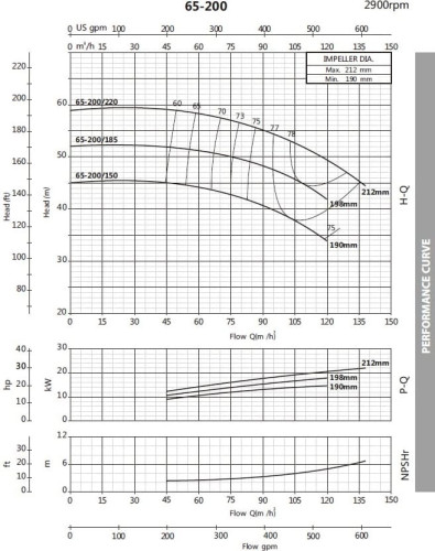 Bomba centrífuga monobloque BST 65-200/18.5, 3000