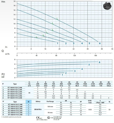 Насос для грязной воды Dreno VT-EX 100/4/173 C.355 с вихревым рабочим колесом