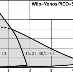 WILO Yonos PICO-STG 15/1-13-130 циркуляционный бессальниковый насос