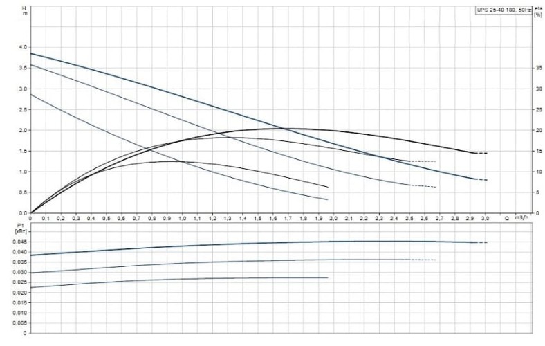 Circulation pump Grundfos UPS 25-40 180