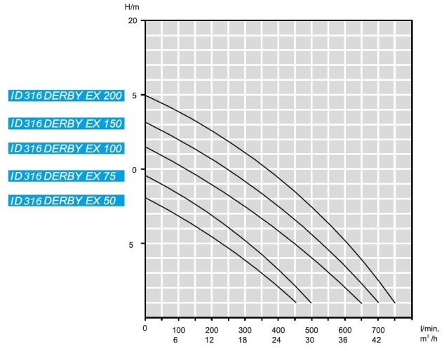 Дренажный погружной насос ID 316 DERBY EX 150,  220V для углеводородов