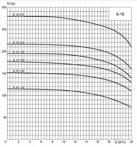 ECV 8-16-80 pompa głębinowa