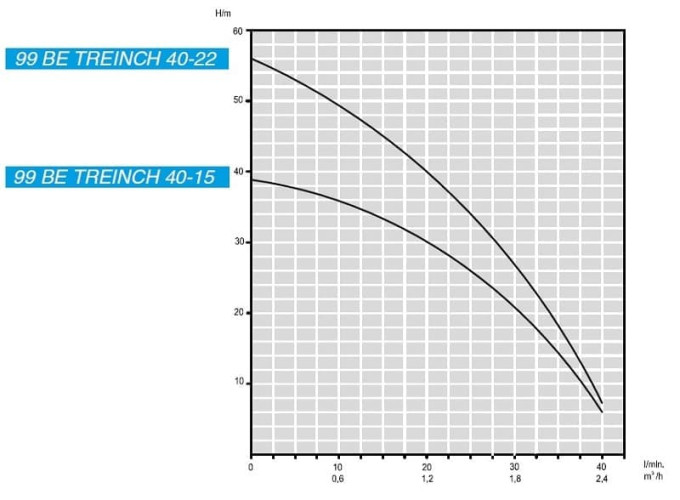 Погружной скважинный насос 3 дюйма 99 BE TREINCH 40-15, 380V