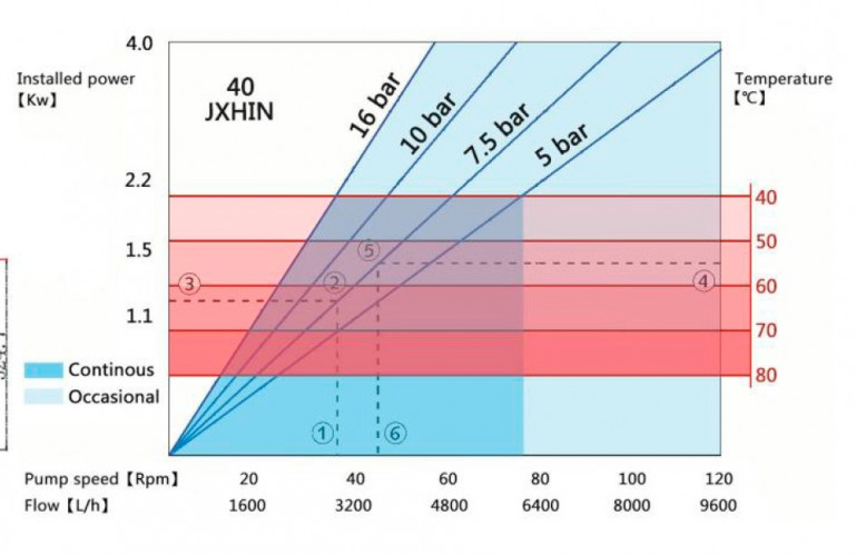 Індустріальний шланговий насос JXHIN-40-CI+Titanium-CSM-P, 3.28 м3/год, 2,2 кВт, 16 бар, 380В