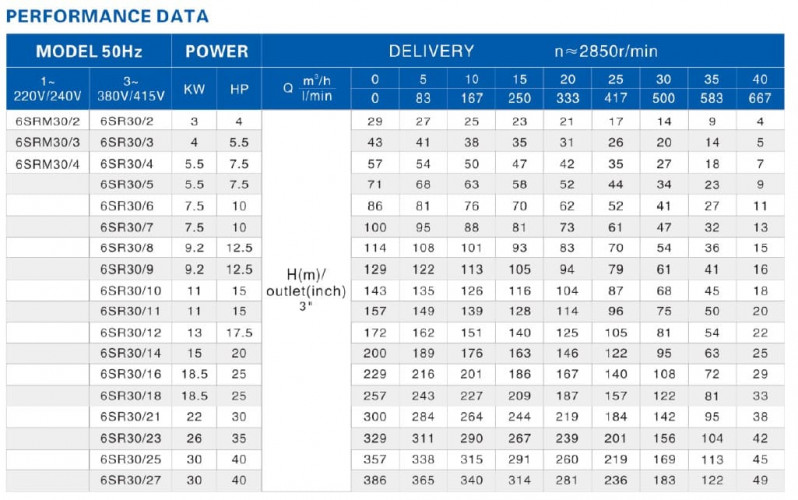 Deep Well Pump 6SR30/12, Outlet: 3 inch, 13kW, 380V