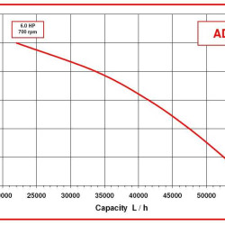 Насос для сливочного масла, пасты AlphaDynamic AD80/01 4,5kW импеллерный