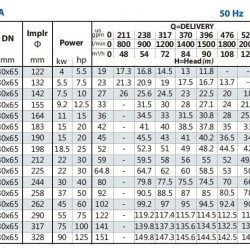 Console pump for circulation BS 65-200/220 (90/55), 22kW, 2900 without motor