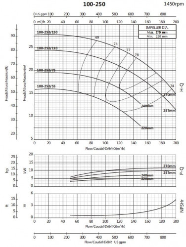 Pump for increasing pressure BSM4 100-250/110 (140/19.7), 11kW, 1450