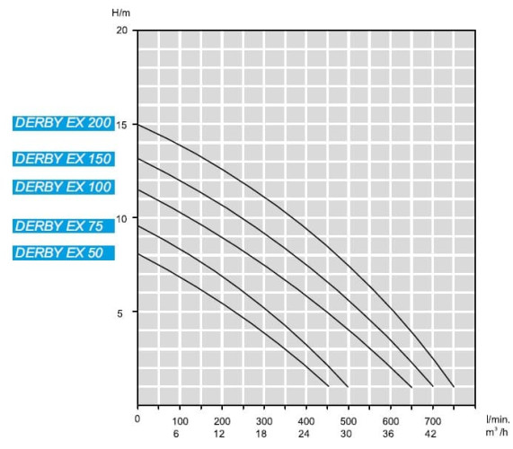 Насос трюмных вод ATEX DERBY EX 100, 380V