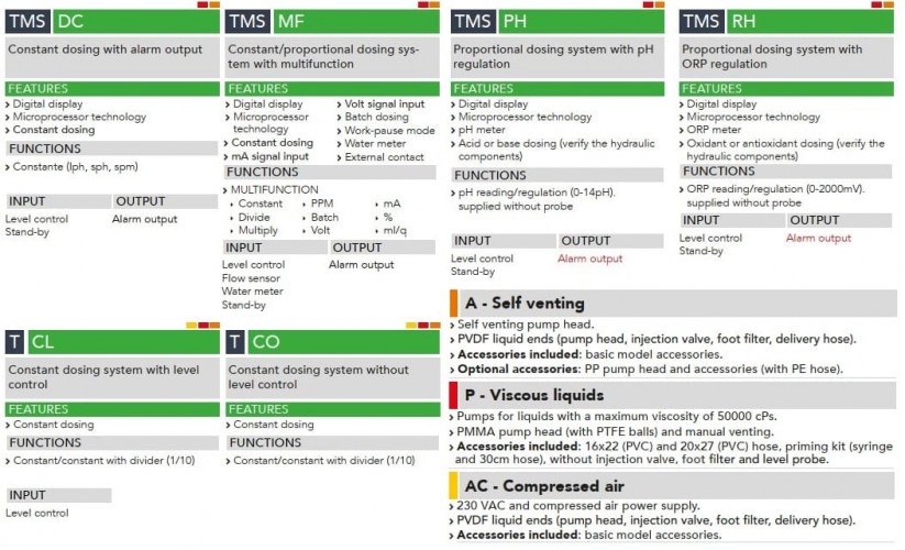 Solenoid dosing pump EMEC TMS RH 5-100 l/h, 20-0 bar