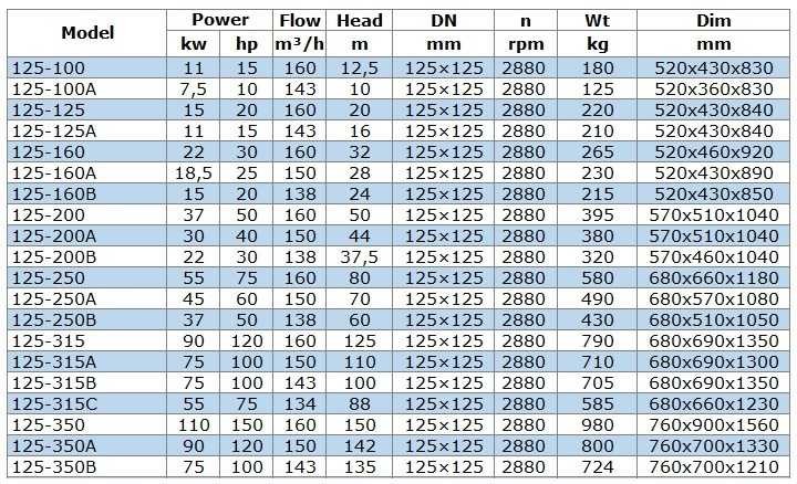 IRG BGL 125-350B (143/135), 75kW, 2880 centrifugal vertical pump