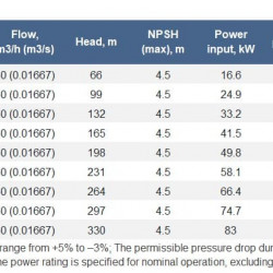 Pump CNS(g) 60-132, 45 kW, 3000 rpm multistage for pressure increase, without motor