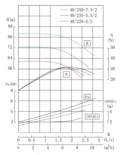 TKHW 40/230-5.5/2 (5,9/70), 5,5 kW, AISI 304, 2900 bomba horizontal de acero inoxidable