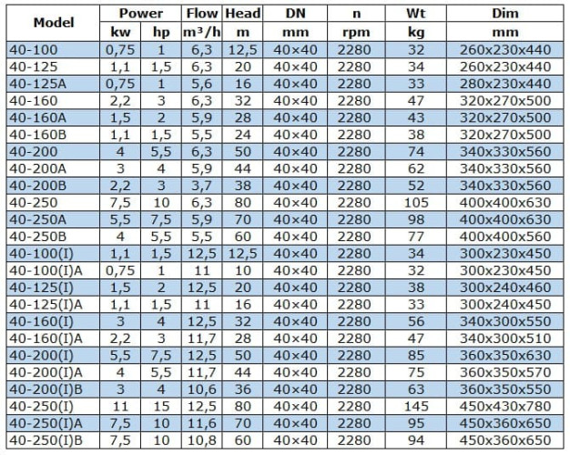 IRG BGL 40-160(I) (12,5/32), 3kW, 2880 odśrodkowa pompa pionowa