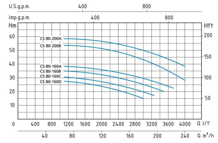 Pompe Speroni CS 80-200 A monobloc centrifuge