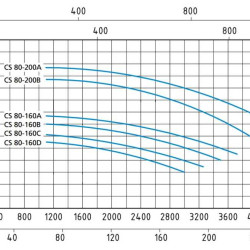 Speroni CS 80-200 A Monoblock Zentrifugalpumpe