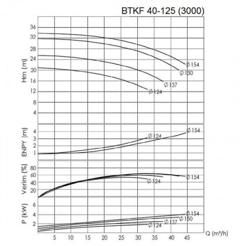 BTKF 40-125, AISI 316 Насос консольний одноступінчатий (3000)