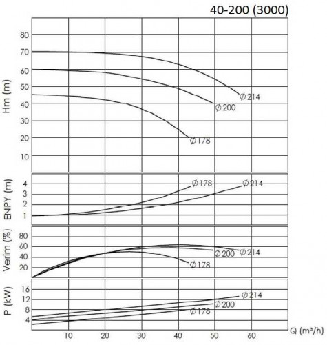 BTKF 40-200, 11 kW - Cantilever Single Stage Pump (3000)