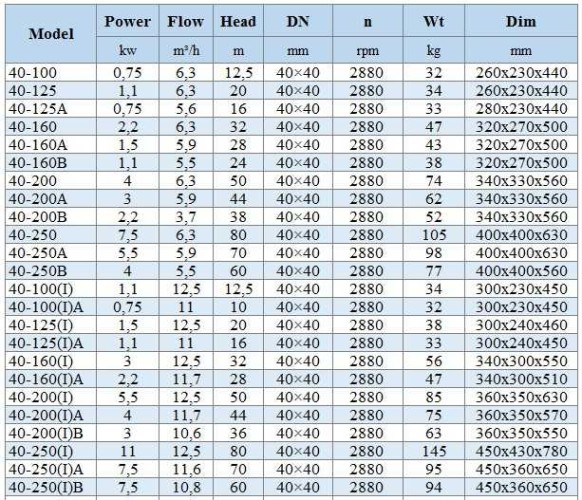 BGWH 40-250(I)B (10,8/60), 7,5kW, 2880 - насос нержавеющий горизонтальный