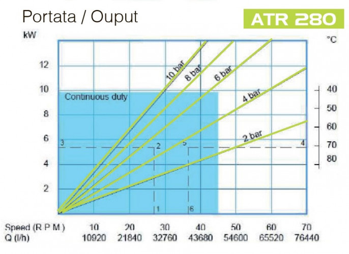 Pompa perystaltyczna dla chemii FLUIMAC HELIOS ATR 280 IX 52596 l/h, 11 kW, 48 obr/min, z regulacją wydajności i przetwornicą częstotliwości