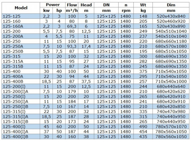 BGW 125-315A (95/27), 11kW, 1480 насос центробіжний горизонтальний