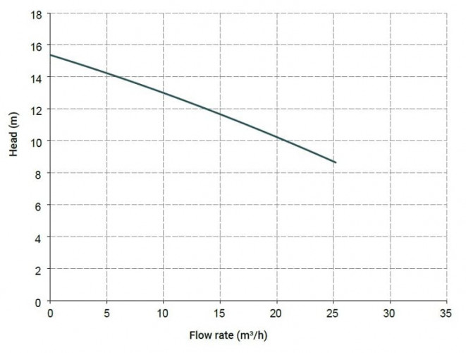 Horizontal Zentrifugalpumpe MB 120 PVDF TL-VITON