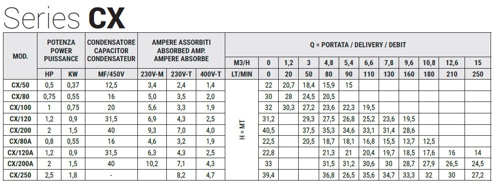 Насос з нержавіючої сталі CX/250, 1,8 кВт, 15 м3/год, 39,4м, 380V/T, AISI 304 (EBARA CDX 200/25)