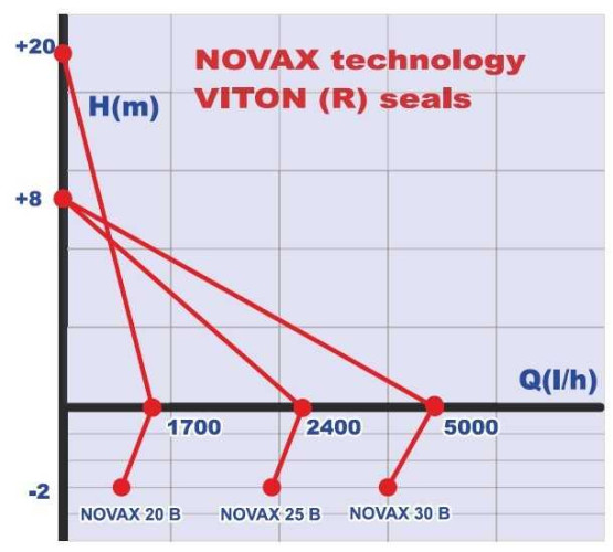 Bomba NOVAX 20B 2850rpm para líquidos calientes hasta 95°C