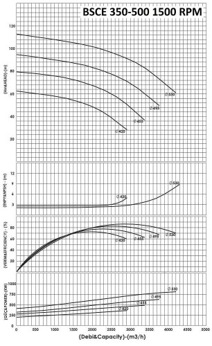 BSCE 350-500(1500) - насос двостороннього входу без двигуна