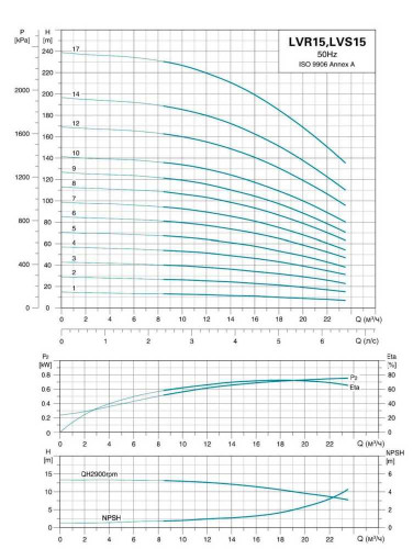 Pompe centrifuge multicellulaire vert LVR15-9, 380V 7,5 kW Hmax 121M Qmax 391,7 l/min inox Leo3.0