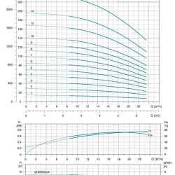 Pompe centrifuge multicellulaire vert LVR15-9, 380V 7,5 kW Hmax 121M Qmax 391,7 l/min inox Leo3.0