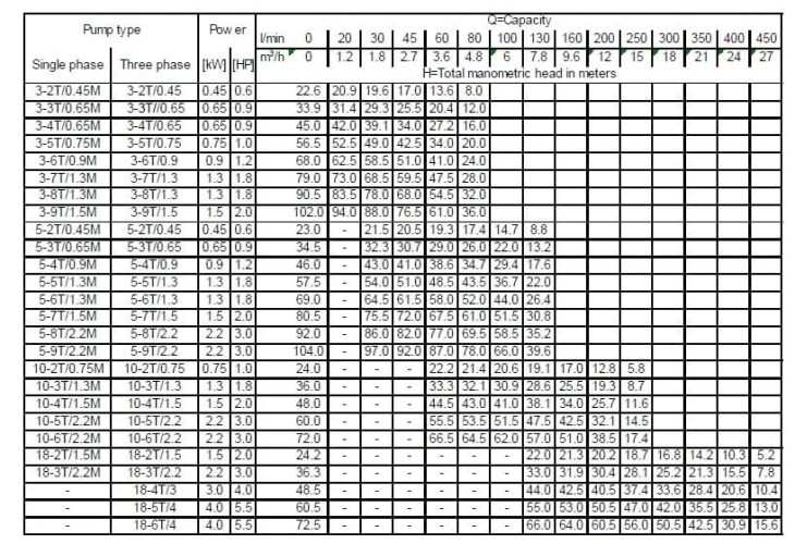 Многоступенчатый горизонтальный насос Ebara MATRIX 5-9T/2,2 M, 220V