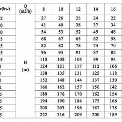 Multistage pump CDLF 16-100, AISI 304