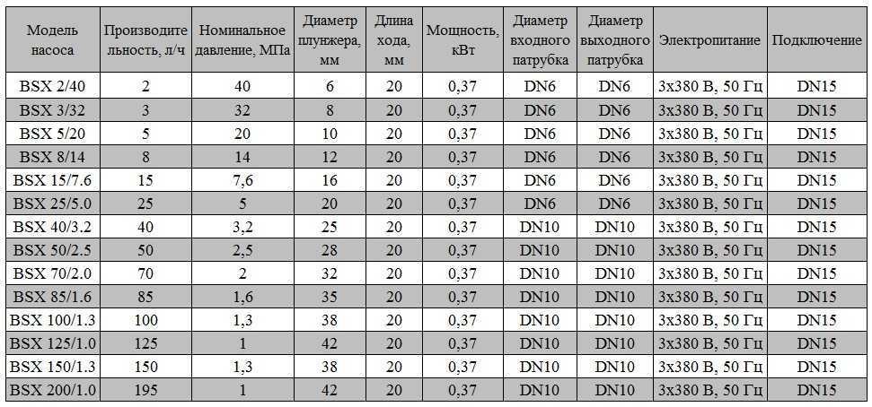 BSX 2/40 AISI 316, Ex tłokowa pompa dozująca