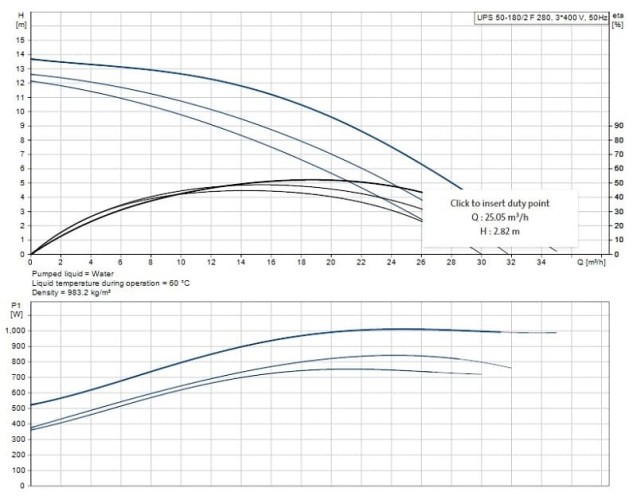 Bomba de circulación Grundfos UPS 50 -180 F 3x400