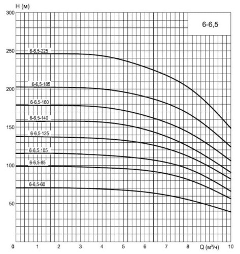 ЭЦВ 6-6,5-60 нерж. насос глубинный для скважин